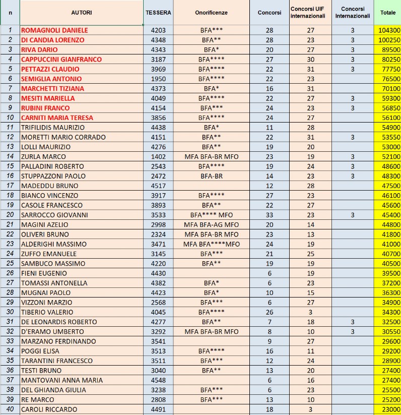 statistica-concorsi-2023 Statistica 2023